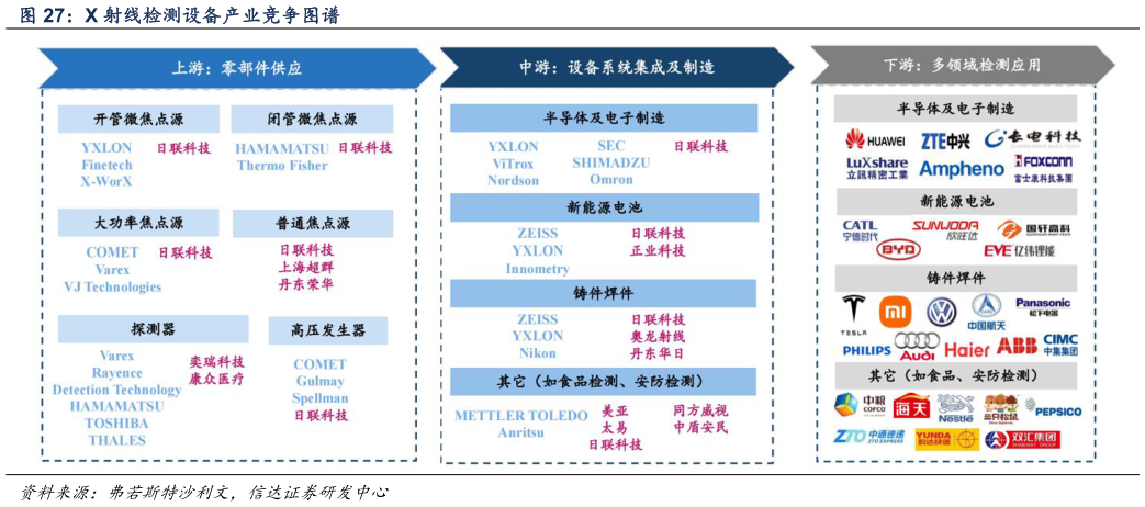咨询大家X 射线检测设备产业竞争图谱?