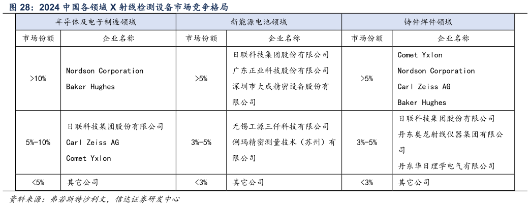 谁能回答2024 中国各领域 X 射线检测设备市场竞争格局?