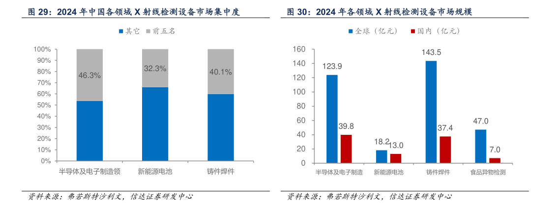 如何看待2024 年中国各领域 X 射线检测设备市场集中度 2024 年各领域 X 射线检测设备市场规模?