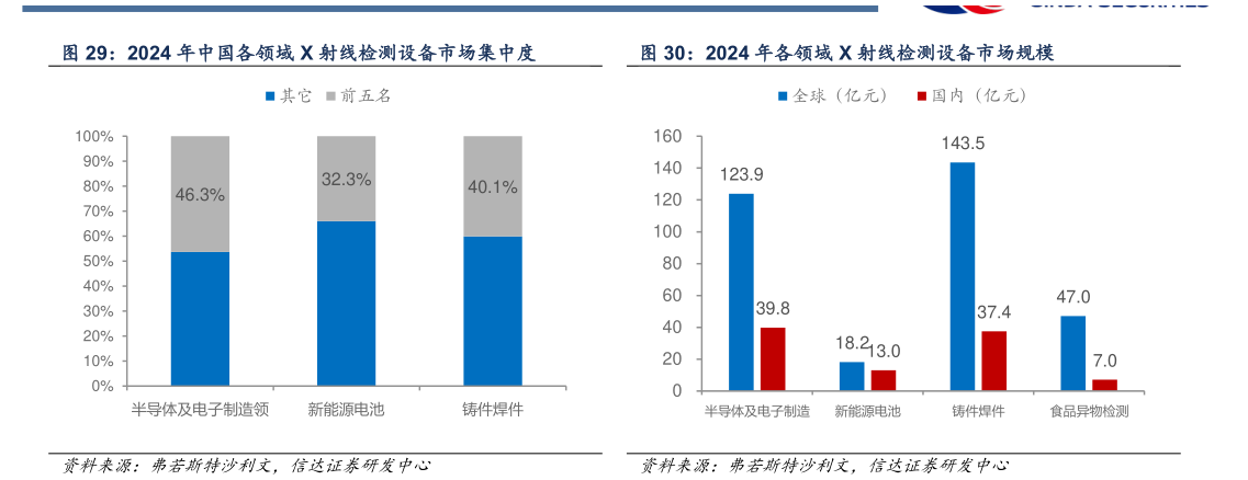 谁能回答2024 年各领域 X 射线检测设备市场规模?