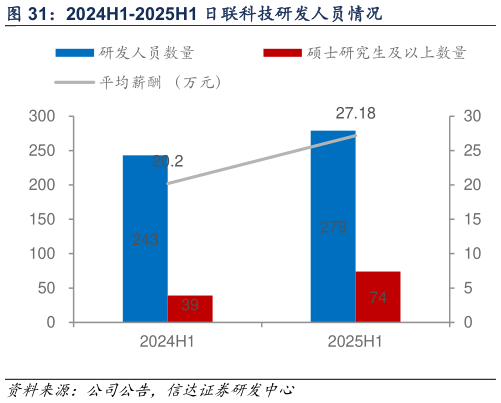 我想了解一下2024H1-2025H1 日联科技研发人员情况?