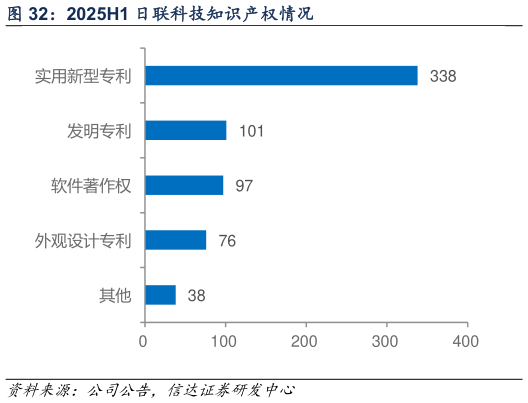 如何才能2025H1 日联科技知识产权情况?