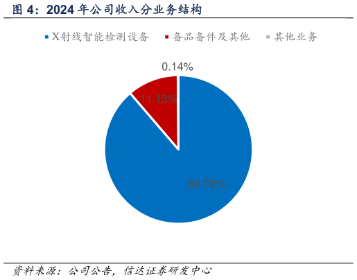 咨询下各位2024 年公司收入分业务结构?