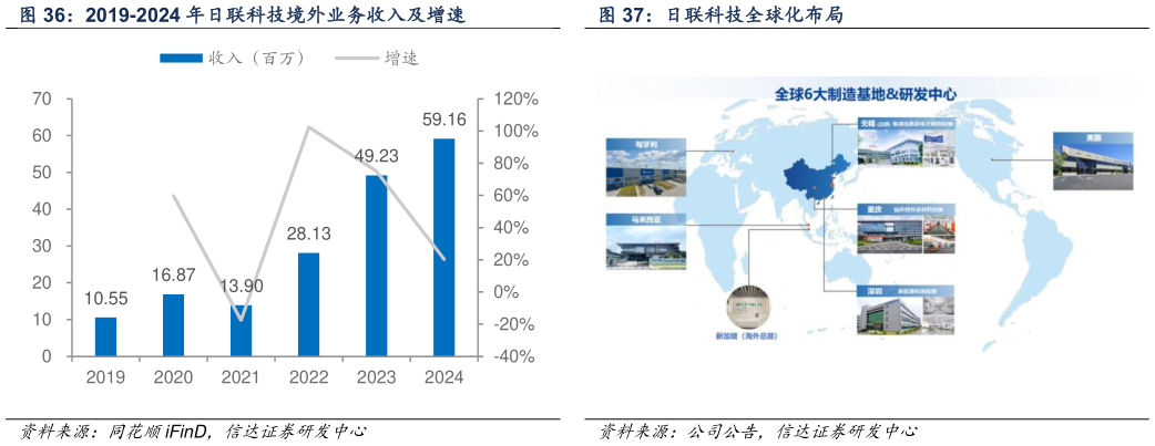 谁能回答日联科技全球化布局?