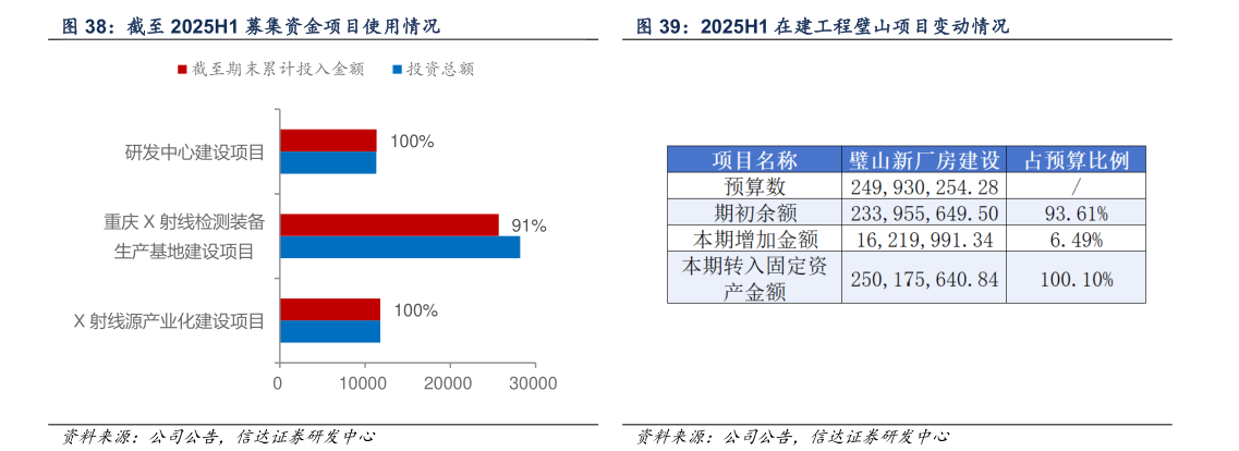 我想了解一下2025H1 在建工程璧山项目变动情况?