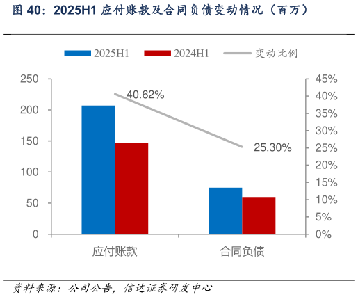 如何看待2025H1 应付账款及合同负债变动情况（百万）?
