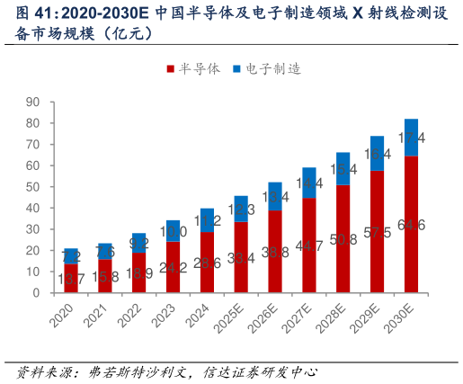 谁能回答2020-2030E 中国半导体及电子制造领域 X 射线检测设?