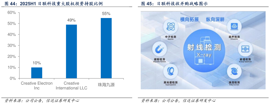 咨询大家2025H1 日联科技重大股权投资持股比例?
