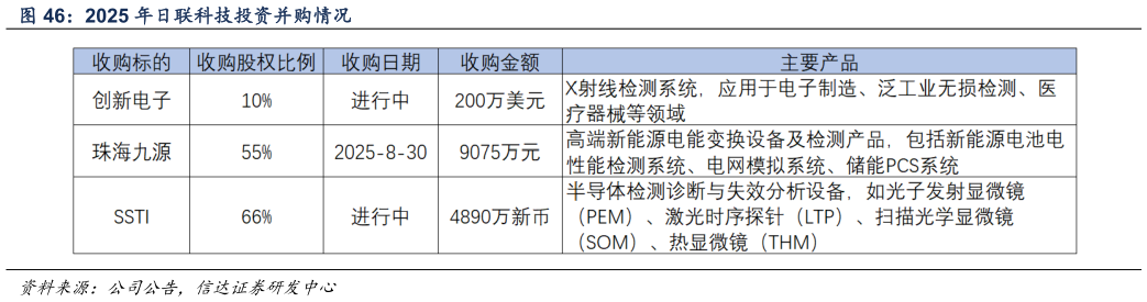 想问下各位网友2025 年日联科技投资并购情况?