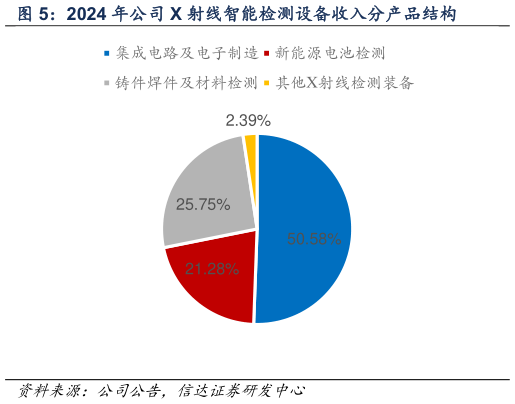 请问一下2024 年公司 X 射线智能检测设备收入分产品结构?
