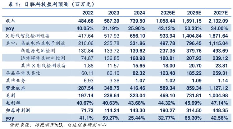 怎样理解日联科技盈利预测（百万元）?