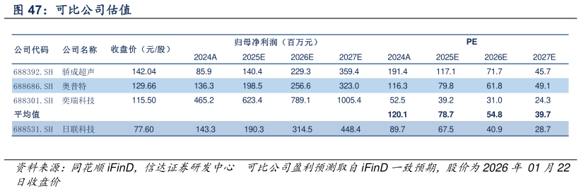咨询下各位可比公司估值?