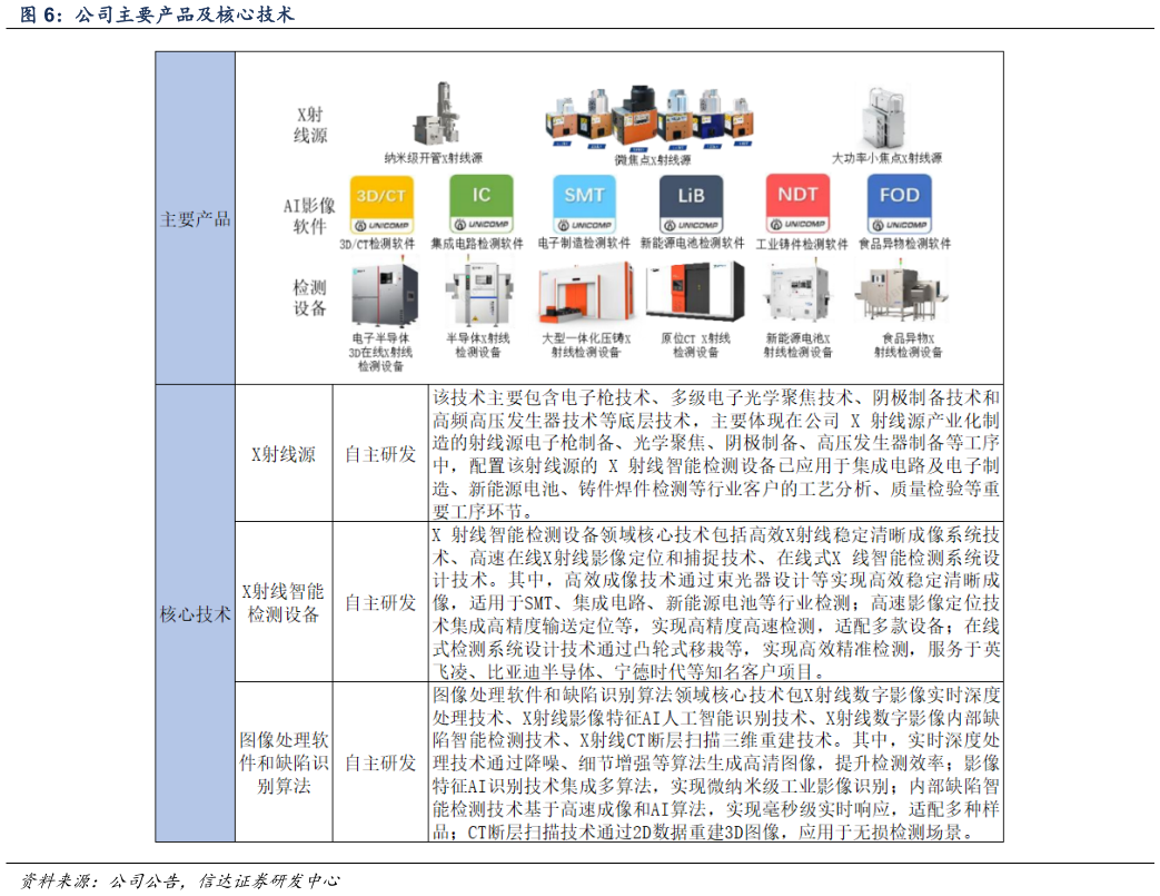 各位网友请教一下公司主要产品及核心技术?