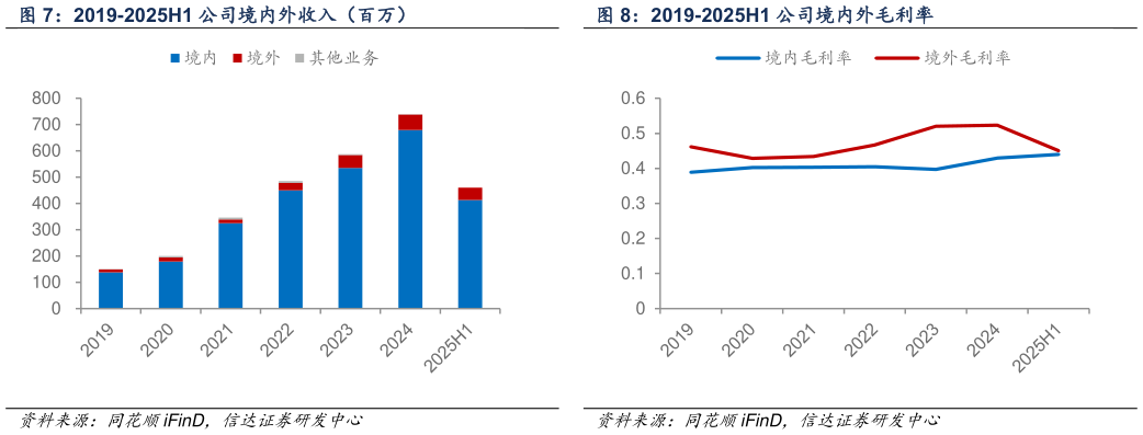 如何了解2019-2025H1 公司境内外毛利率?