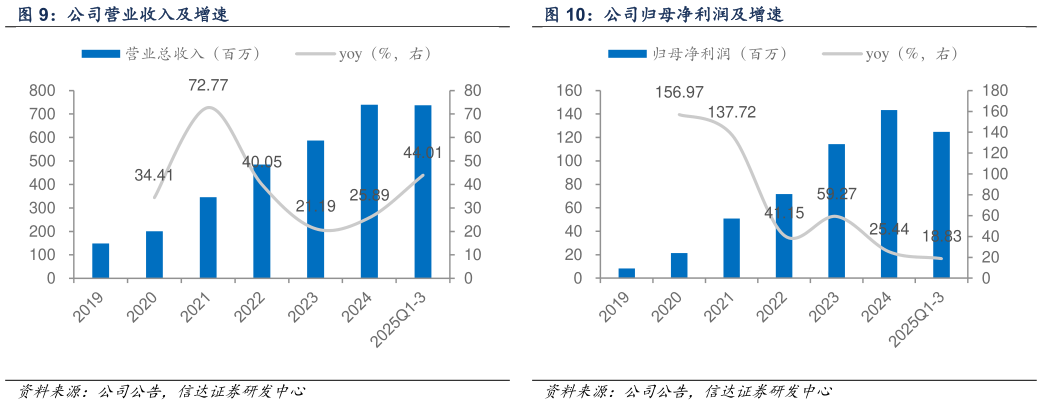 我想了解一下公司归母净利润及增速?