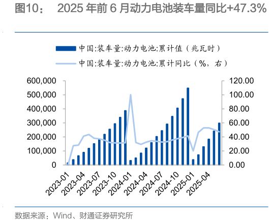 我想了解一下2025 年前 6 月动力电池装车量同比47.3%