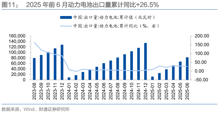 如何了解2025 年前 6 月动力电池出口量累计同比26.5%