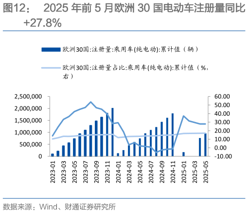 咨询大家2025 年前 5 月欧洲 30 国电动车注册量同比