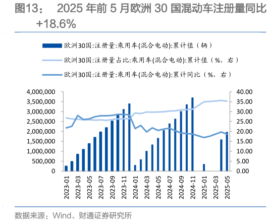 一起讨论下2025 年前 5 月欧洲 30 国混动车注册量同比