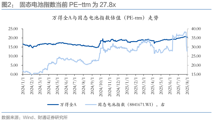 想关注一下固态电池指数当前 PE-ttm 为 27.8x