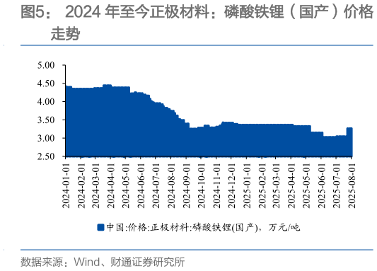 你知道2024 年至今正极材料：磷酸铁锂（国产）价格