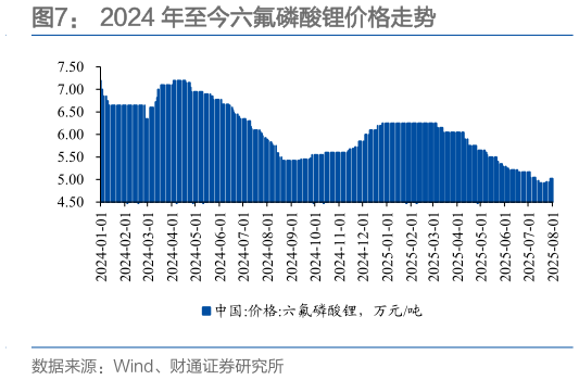 如何解释2024 年至今六氟磷酸锂价格走势