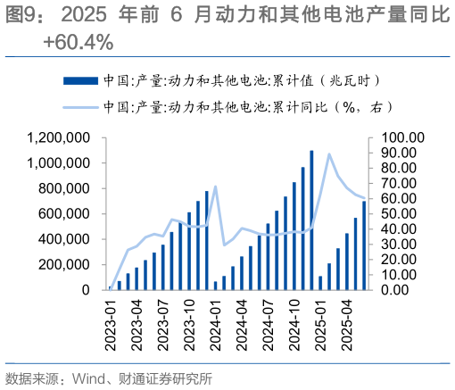 你知道2025 年 前 6 月 动 力 和 其 他 电 池 产 量 同 比