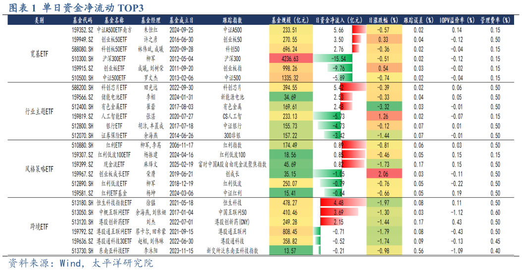 怎样理解单日资金净流动 TOP3