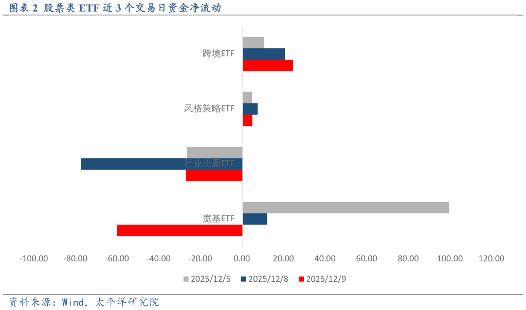 你知道股票类 ETF 近 3 个交易日资金净流动