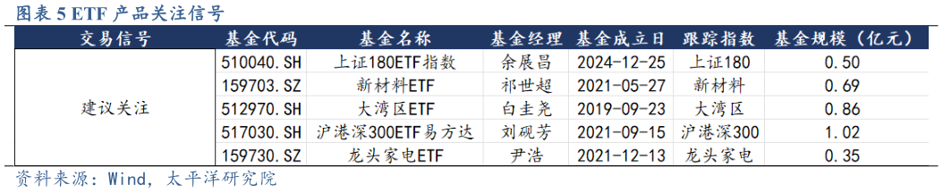 想关注一下ETF 产品关注信号