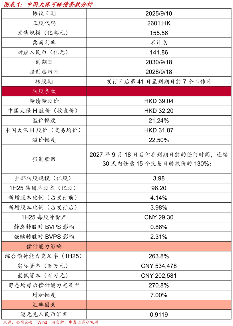 想关注一下中国太保可转债条款分析
