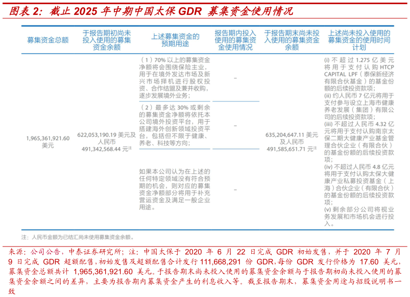 请问一下截止2025 年中期中国太保GDR 募集资金使用情况