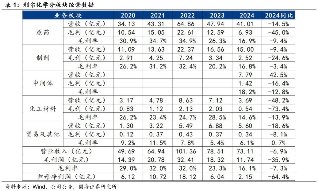 你知道利尔化学分板块经营数据?