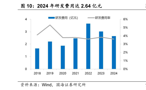 我想了解一下2024 年研发费用达 2.64 亿元?
