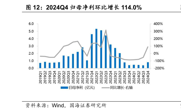 你知道2024Q4 归母净利环比增长 114.0%?