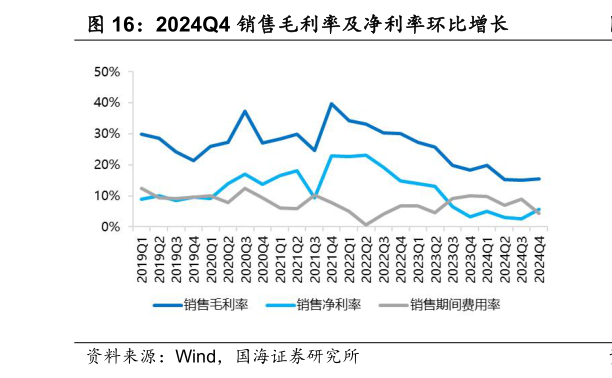 各位网友请教一下2024Q4 销售毛利率及净利率环比增长?