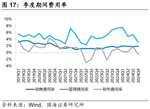 你知道季度期间费用率?
