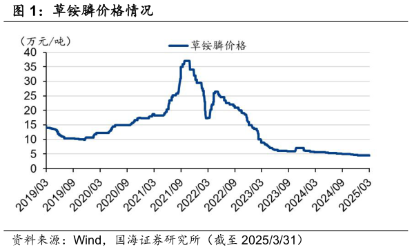 如何解释草铵膦价格情况?