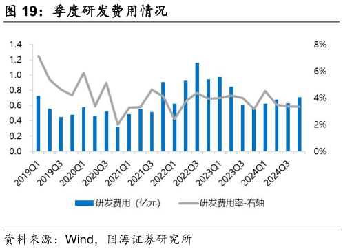 请问一下季度研发费用情况?