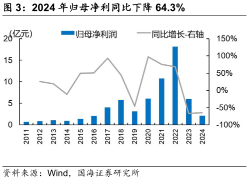 你知道2024 年归母净利同比下降 64.3%?