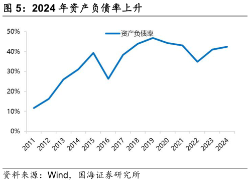 谁能回答2024 年资产负债率上升?