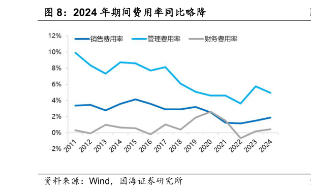 想关注一下2024 年期间费用率同比略降?