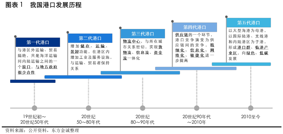 请问一下我国港口发展历程