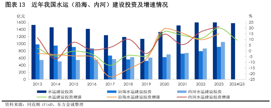 一起讨论下近年我国水运（沿海、内河）建设投资及增速情况