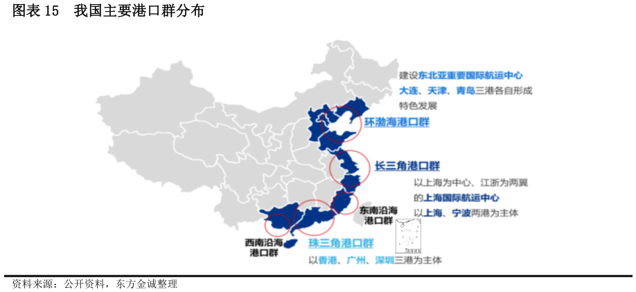 你知道我国主要港口群分布