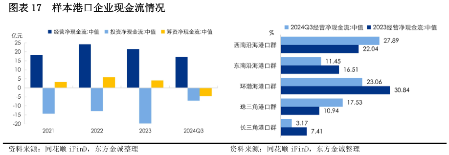 如何才能样本港口企业现金流情况