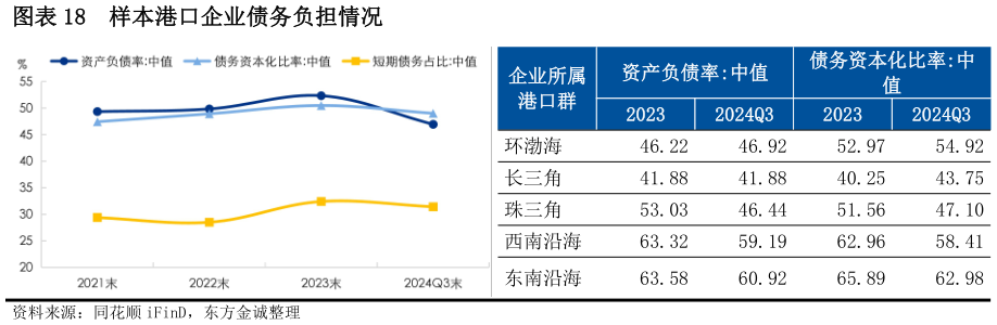 想关注一下样本港口企业债务负担情况