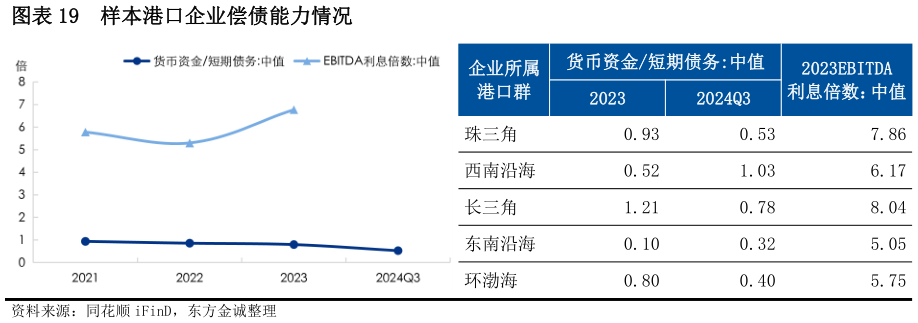 咨询大家样本港口企业偿债能力情况