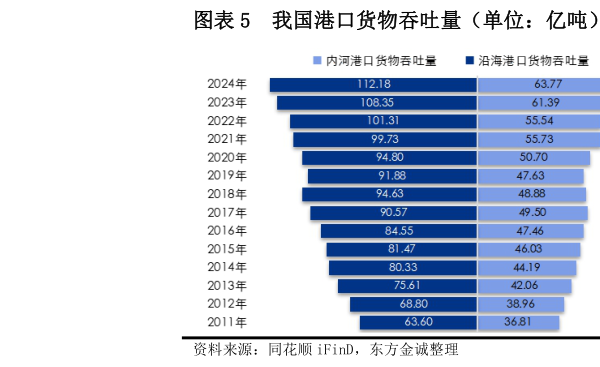 如何了解我国港口货物吞吐量（单位：亿吨） 我国港口集装箱吞吐量（单位：万 TEU）