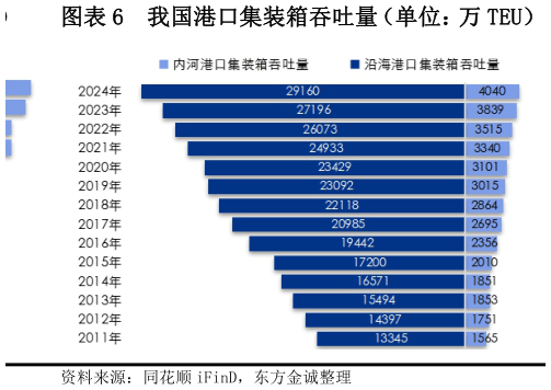 如何了解我国港口集装箱吞吐量（单位：万 TEU）